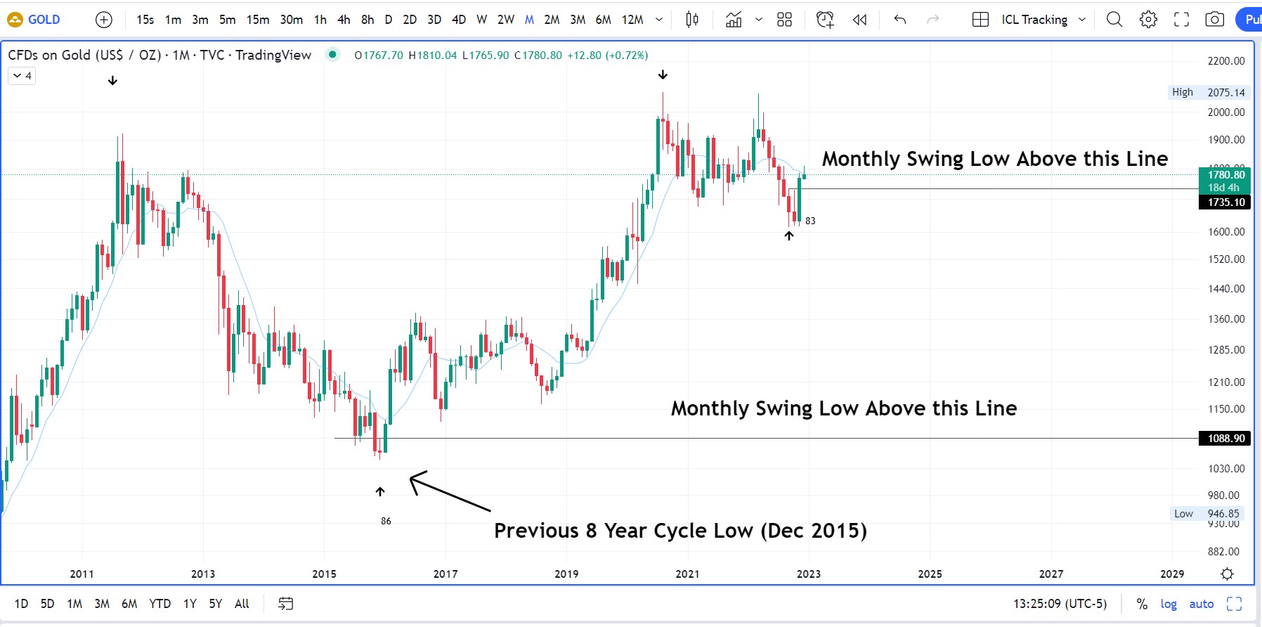 Zoom: the last 8-year cycle low, day-counted.